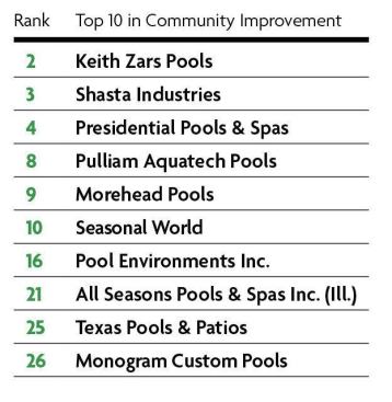 Giving Back: Many Top 50 Builders are active in their communities and generously give of their time and resources. But these ten stood apart and received the highest score available. Good deeds ranged from building and donating pools to wounded veterans or sick children, to holding golf tournaments to raise funds for local non-profits.