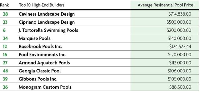 High-End Builders:The average contract by the Top 50 has gone up significantly over the years. This list contains two builders reporting price tags higher than a half-million dollars. Only one of the 10 high-end builders here have an average residential pool price of less than $100,000. When taken together, the average residential pool price for the whole Top 50 was $88,071.