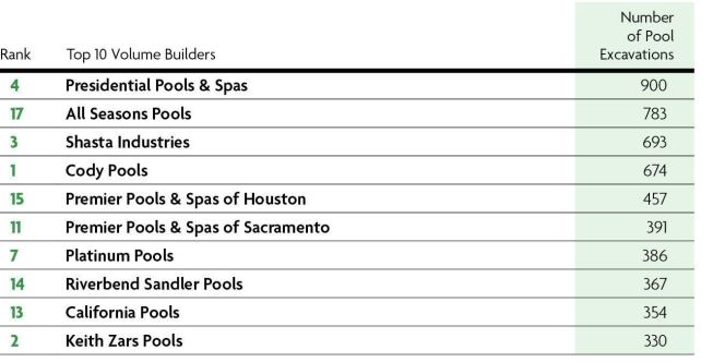 Most Digs: While the list includes some high-end firms, it also contains a number of high-volume builders. The determine volume, companies are asked the number of excavations performed in the previous calendar year. Phoenix-area builder Presidential Pools tops the chart in this respect, with 900 in 2013. In all, the Top 50 dug 9,910 pools last year.