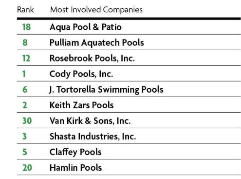 Most Tapped In: This group takes networking seriously, belonging to the most industry and non-industry organizations, from the Association of Pool and Spa Professionals, to home builders groups, to those concerned with such issues as safety, health or green design. 