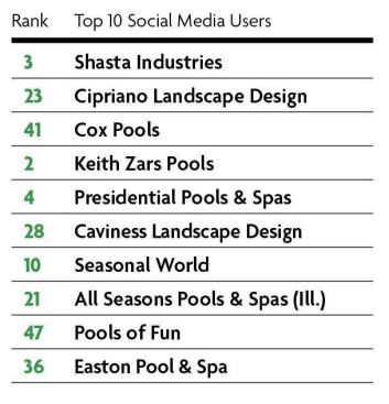 Social Media: One component of the scoring system was Web Presence, consisting of web design and social media participation. Activity on Facebook, Twitter and Houzz, along with other, miscellaneous social media activity were all considered. Of the Top 50, these 10 builders received the highest possible Social Media score. 