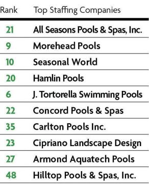 Staffing Chops: One component for scoring Top 50 applicants was personnel issues, including average tenure and the amount and quality of training provided. Builders received points for certifications held by staff. The average employee tenure was 10.7 years.